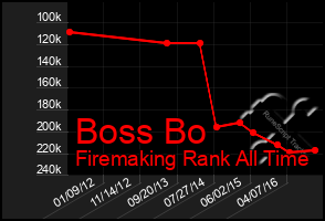 Total Graph of Boss Bo