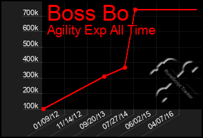 Total Graph of Boss Bo