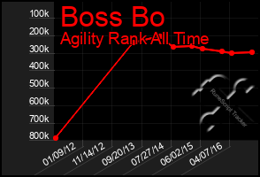 Total Graph of Boss Bo