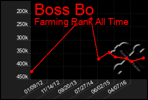 Total Graph of Boss Bo