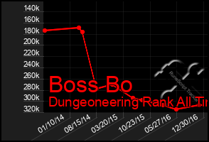 Total Graph of Boss Bo