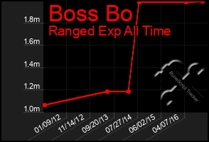 Total Graph of Boss Bo