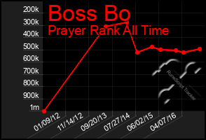 Total Graph of Boss Bo