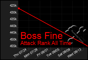 Total Graph of Boss Fine