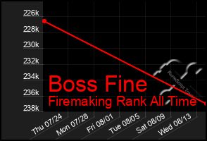 Total Graph of Boss Fine