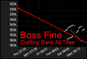 Total Graph of Boss Fine