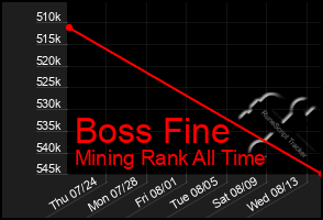 Total Graph of Boss Fine