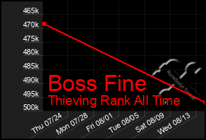 Total Graph of Boss Fine