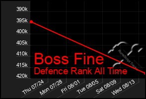 Total Graph of Boss Fine