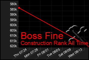 Total Graph of Boss Fine