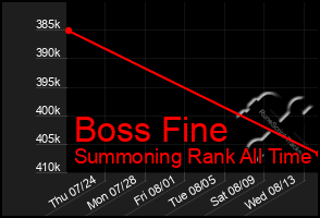 Total Graph of Boss Fine