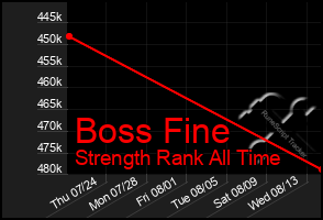 Total Graph of Boss Fine