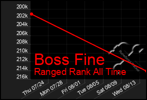 Total Graph of Boss Fine