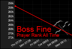 Total Graph of Boss Fine