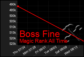 Total Graph of Boss Fine