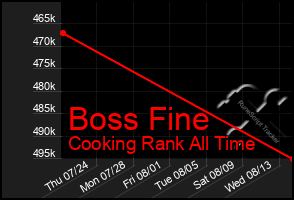 Total Graph of Boss Fine