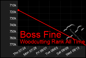 Total Graph of Boss Fine