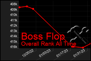 Total Graph of Boss Flop