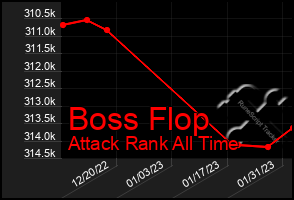 Total Graph of Boss Flop