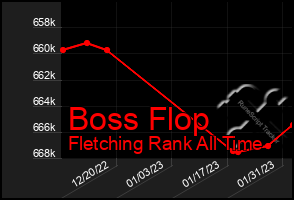 Total Graph of Boss Flop