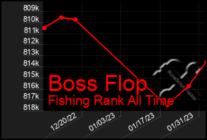 Total Graph of Boss Flop