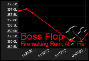 Total Graph of Boss Flop