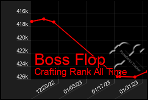 Total Graph of Boss Flop