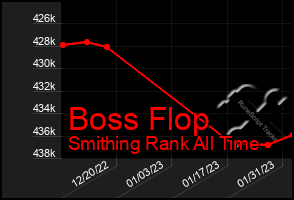 Total Graph of Boss Flop