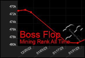 Total Graph of Boss Flop