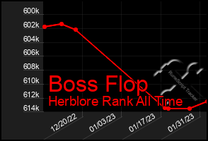 Total Graph of Boss Flop