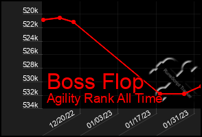 Total Graph of Boss Flop