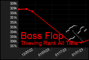 Total Graph of Boss Flop