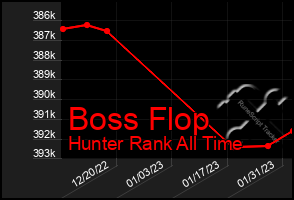 Total Graph of Boss Flop