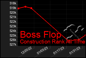 Total Graph of Boss Flop