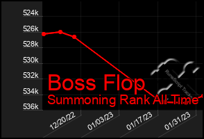 Total Graph of Boss Flop