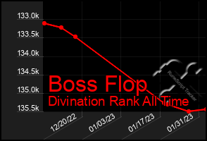 Total Graph of Boss Flop