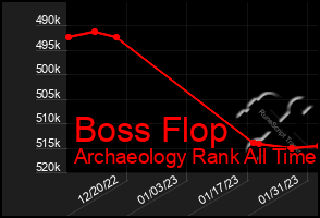 Total Graph of Boss Flop