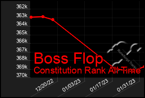 Total Graph of Boss Flop