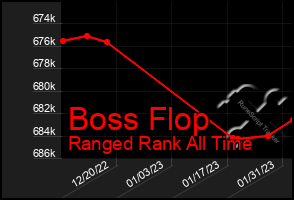 Total Graph of Boss Flop