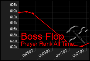 Total Graph of Boss Flop