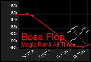 Total Graph of Boss Flop