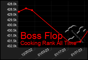 Total Graph of Boss Flop