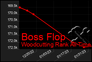 Total Graph of Boss Flop