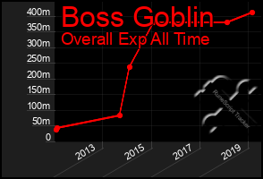 Total Graph of Boss Goblin
