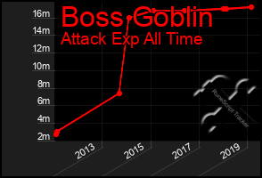 Total Graph of Boss Goblin