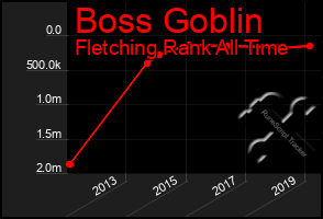 Total Graph of Boss Goblin