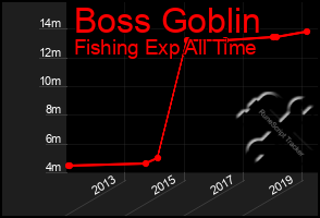 Total Graph of Boss Goblin