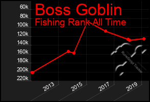 Total Graph of Boss Goblin