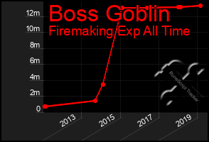 Total Graph of Boss Goblin