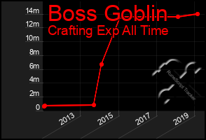 Total Graph of Boss Goblin